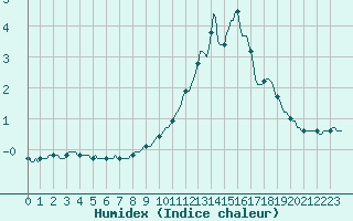 Courbe de l'humidex pour Pinsot (38)