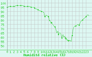 Courbe de l'humidit relative pour Corny-sur-Moselle (57)
