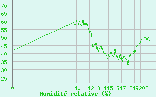 Courbe de l'humidit relative pour Brion (38)