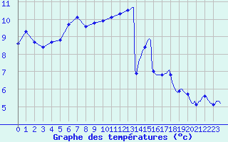 Courbe de tempratures pour Aizenay (85)