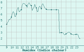 Courbe de l'humidex pour Saint-Haon (43)