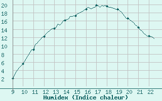 Courbe de l'humidex pour Valence d'Agen (82)