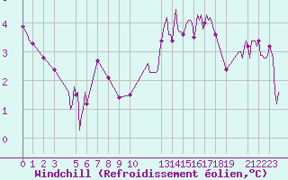 Courbe du refroidissement olien pour Saint-Haon (43)
