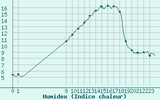 Courbe de l'humidex pour San Chierlo (It)