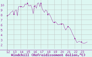 Courbe du refroidissement olien pour Quimperl (29)