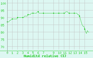 Courbe de l'humidit relative pour Douzens (11)