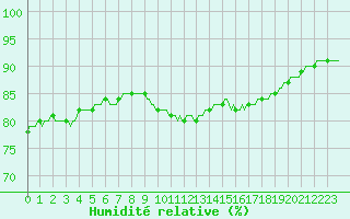 Courbe de l'humidit relative pour Renwez (08)