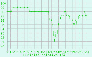 Courbe de l'humidit relative pour Saffr (44)