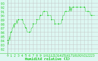 Courbe de l'humidit relative pour Paris Saint-Germain-des-Prs (75)