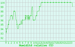 Courbe de l'humidit relative pour Saint-Yrieix-le-Djalat (19)