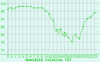 Courbe de l'humidit relative pour Pordic (22)