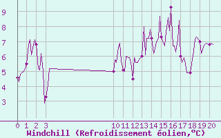 Courbe du refroidissement olien pour Villarzel (Sw)