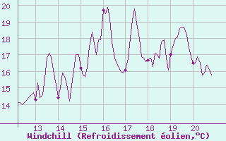 Courbe du refroidissement olien pour Douzy (08)