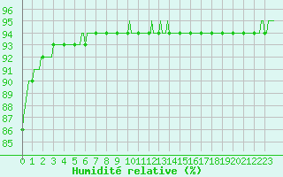 Courbe de l'humidit relative pour Thoiras (30)