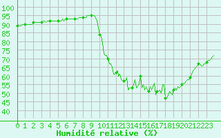 Courbe de l'humidit relative pour Sorcy-Bauthmont (08)