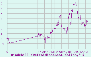 Courbe du refroidissement olien pour Vars - Col de Jaffueil (05)
