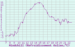 Courbe du refroidissement olien pour Doissat (24)