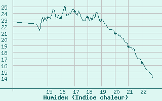 Courbe de l'humidex pour Mouzay (55)