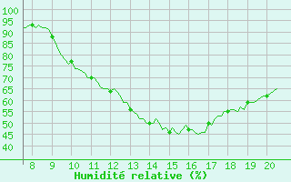 Courbe de l'humidit relative pour Vias (34)