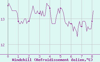 Courbe du refroidissement olien pour Saint-Germain-de-Lusignan (17)