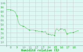 Courbe de l'humidit relative pour Vias (34)