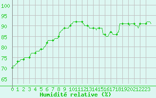 Courbe de l'humidit relative pour Kaulille-Bocholt (Be)