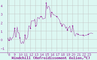 Courbe du refroidissement olien pour Saint-Laurent-du-Pont (38)