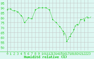 Courbe de l'humidit relative pour Saint-Mdard-d'Aunis (17)
