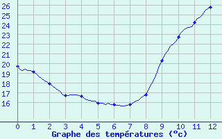 Courbe de tempratures pour Saverdun (09)