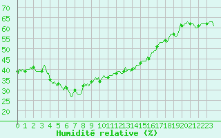 Courbe de l'humidit relative pour Beaumont du Ventoux (Mont Serein - Accueil) (84)