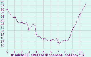 Courbe du refroidissement olien pour Carrion de Calatrava (Esp)