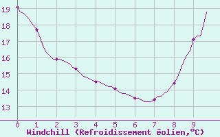 Courbe du refroidissement olien pour Millau (12)