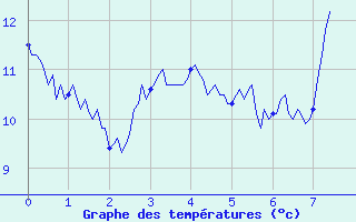 Courbe de tempratures pour Barcelonnette - Pont Long (04)