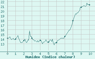 Courbe de l'humidex pour Marcenat (15)