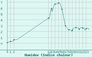 Courbe de l'humidex pour San Chierlo (It)