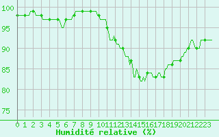 Courbe de l'humidit relative pour Senzeilles-Cerfontaine (Be)