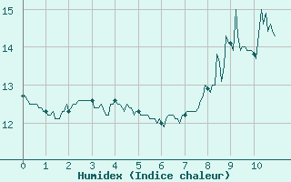 Courbe de l'humidex pour Montlaur (12)