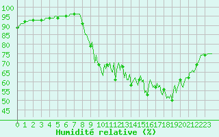 Courbe de l'humidit relative pour Floriffoux (Be)