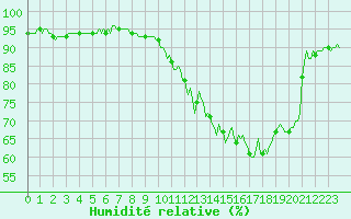 Courbe de l'humidit relative pour Baye (51)