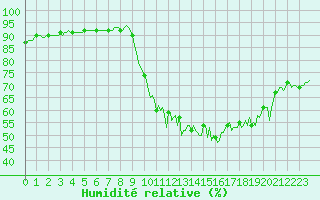 Courbe de l'humidit relative pour Jussy (02)