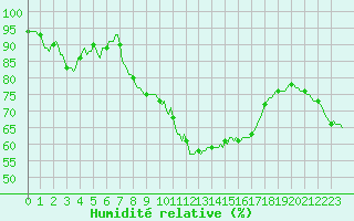 Courbe de l'humidit relative pour Saint-Antonin-du-Var (83)