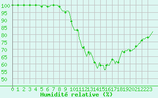 Courbe de l'humidit relative pour Baraque Fraiture (Be)