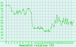 Courbe de l'humidit relative pour Grimentz (Sw)