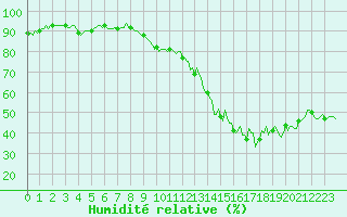 Courbe de l'humidit relative pour Chatelus-Malvaleix (23)