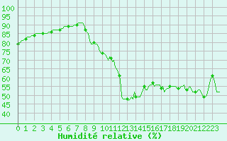 Courbe de l'humidit relative pour Plussin (42)