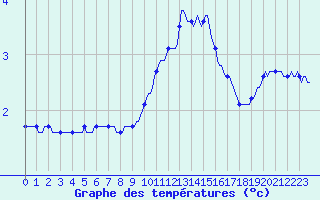 Courbe de tempratures pour Haegen (67)