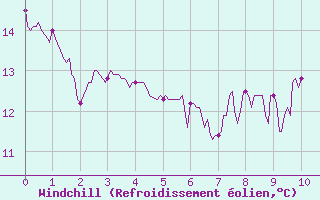 Courbe du refroidissement olien pour Cornus (12)