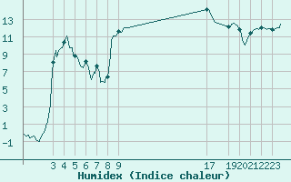 Courbe de l'humidex pour Lans-en-Vercors (38)