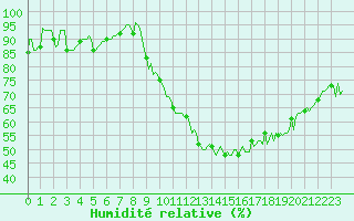Courbe de l'humidit relative pour Thorigny (85)