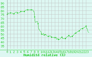 Courbe de l'humidit relative pour Barcelonnette - Andr Honnorat (04)